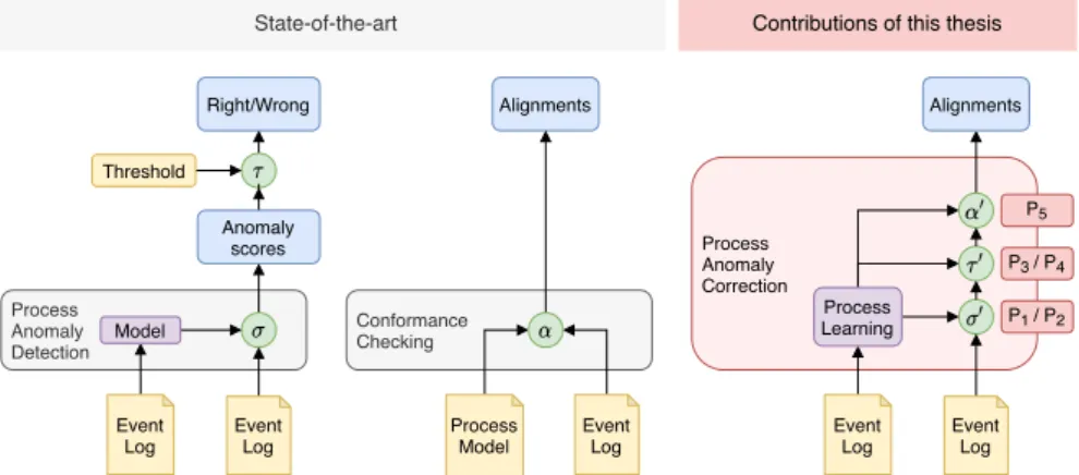 Figure 1.2: Comparison of process anomaly detection, conformance checking, and the proposed solution, process anomaly correction