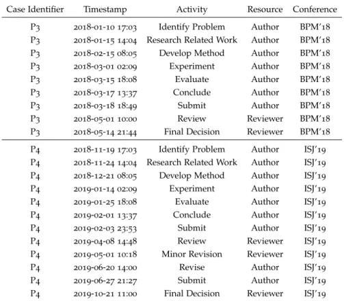 Table 2.1: Example event log of the paper writing and reviewing process Case Identifier Timestamp Activity Resource Conference P3 2018 -01-10 17:03 Identify Problem Author BPM’18 P3 2018 -01-15 14:04 Research Related Work Author BPM’18 P3 2018 -02-15 08:05