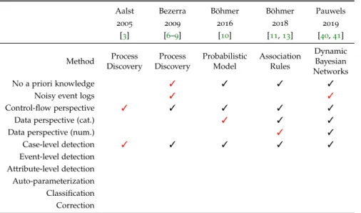 Table 2.2: Summary of the state-of-the-art with respect to desirable features;
