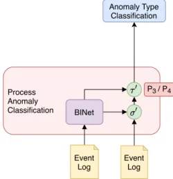 Figure 3.3: Process anomaly classification architecture after the addition of BINet from P3 and P4