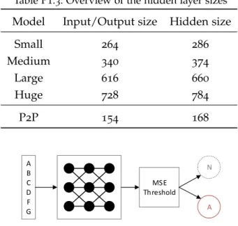 Table P1.3: Overview of the hidden layer sizes Model Input/Output size Hidden size