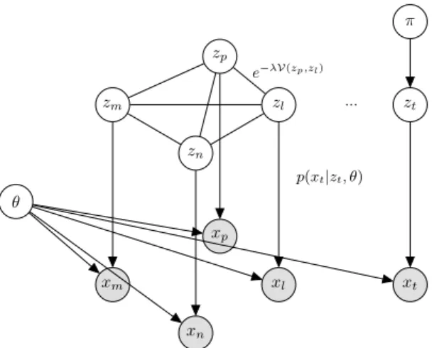Figure 1: Overview of the probabilistic graphical model. The unlabeled sam- sam-ples are treated as a classical mixture model where x t depends on θ and z t , and z t depends on π