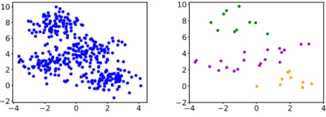 Figure 2: Samples from 4 Gaussians (left). Partial labels (right).