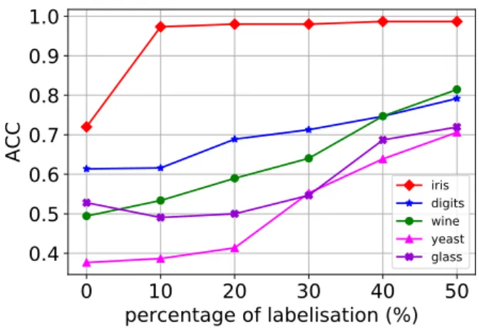 Table 1: Accuracy score of the Semi-Supervised Dirichlet Process Gaussian Mixture Model (SS-DPGMM) for multiple percentages of partial labels.