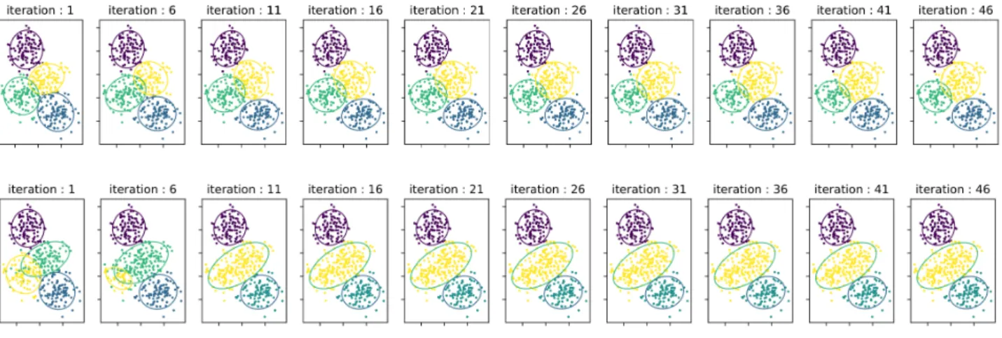 Figure 3: Visualization of the clustering process across iterations of the classical DPGMM T = 4 (top), and the semi-supervised DPGMM T = 4 (bottom).