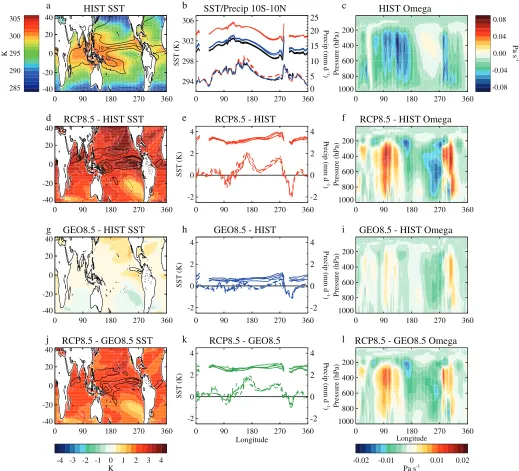 Figure 7. Annual-mean (a) sea-surface temperatures (SSTs) (colored contours, K) and precipitation (black lines, interval 5 mm/day) in the HIST simulation with diﬀerences to (d)RCP8.5, (g) GEO8.5, and (j) the diﬀerence between RCP8.5 and GEO8.5 (precipitati