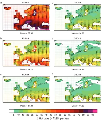 Figure 8. Diﬀerences in annual frequency of hot days (i.e., days in May–September (MJJAS) in which the daily maximum temperatureexceeds the 95% quantile of the HIST (1986–2005) MJJAS daily maximum temperature distribution (Tx95)) between 2070–2099 andHIST 