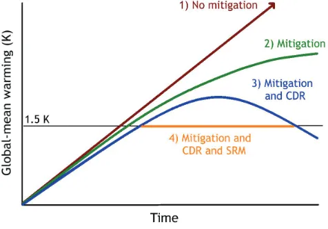 Figure 1. Schematic of 21st century global warming trends under various