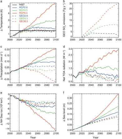 Figure 2. Time series of annual- and global-mean climate variables. (a) near-surface (1.5 m) air temperature anomaly relative topiControl, (b) geoengineering SO2 emissions, (c) 5-year smoothed precipitation anomaly relative to HIST (1986–2005), (d) 5-years