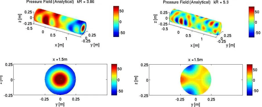 Figure 4.Excitation of all acoustics modes using single monopole source.
