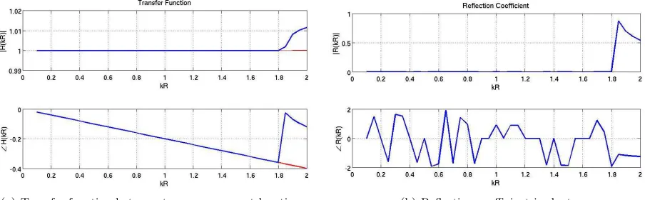 Figure 6.Modal decomposition in a duct excited by a single monopole source.