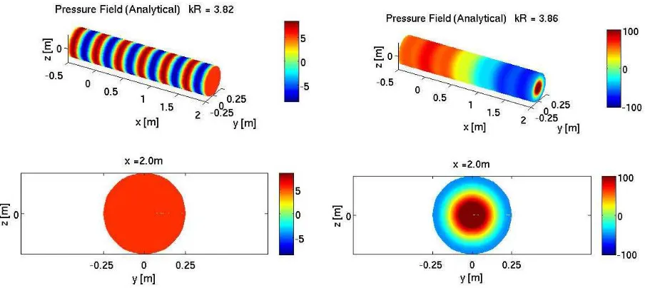 Figure 7.Eﬀect of mean ﬂow on pressure distribution in a duct excited by a single monopole source.