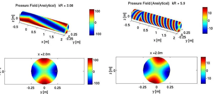 Figure 9. Numerical simulation using 8 monopole sources distributed equally around the duct surface at sameaxial location.
