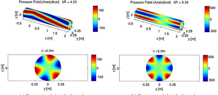 Figure 13.Example of time domain transform at two complex pressure measurements for a single frequency.