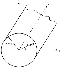 Figure 1.Polar coordinate system for a cylindrical duct, (r, θ, x)