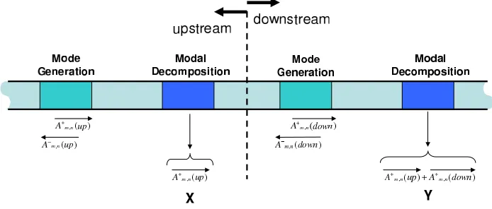 Figure 3.Schematic for numerical evaluation of coherence based modal decomposition technique.