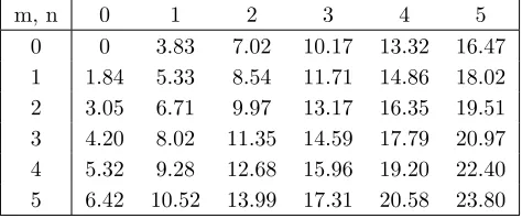 Table 1.Table of Helmholtz numbers for modes kR