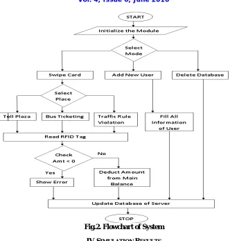 Fig.2. Flowchart of System 