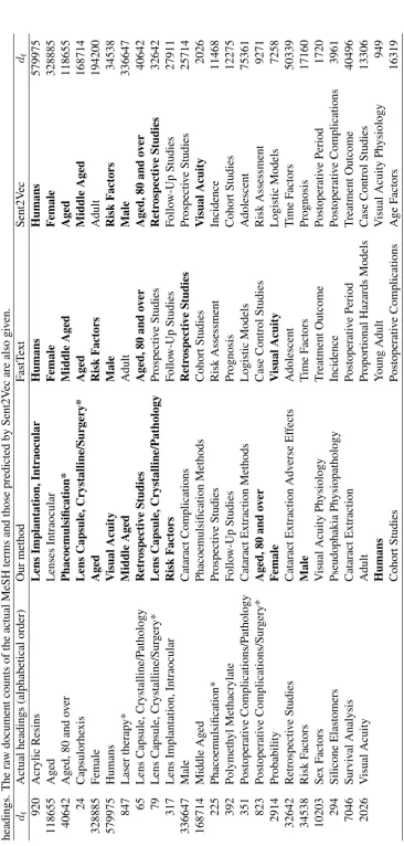 Table 4: An example of actual MeSH headings versus the top 25 predicted ones by our method, FastText and Sent2Vec, where the ones in bold match the actualheadings