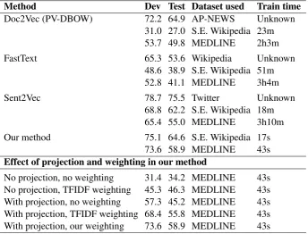 Table 1: STS scores and train times of different methods and different settings.MethodDev Test Dataset usedTrain time