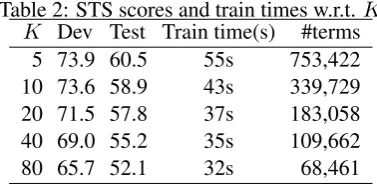 Table 2: STS scores and train times w.r.t. KK Dev Test Train time(s)#terms