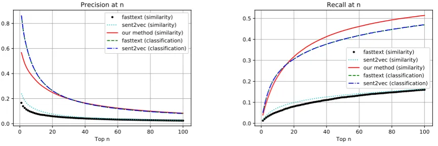 Figure 1: The performance comparison when predicting subjects