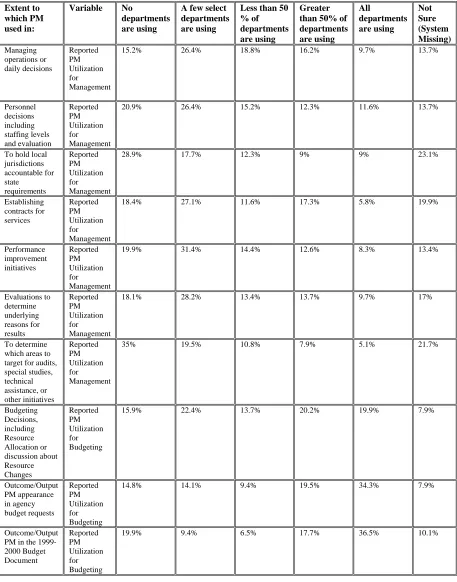 Table 4-1 Reporting Utilization of PM Output or Outcome Performance Measures Number of Respondents=277 