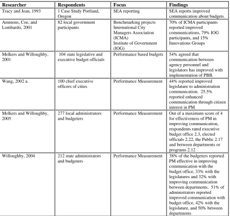 Table 2-1 Survey Evidence Pertaining to Perceived Communication as a Benefit of Reported PM Utilization 