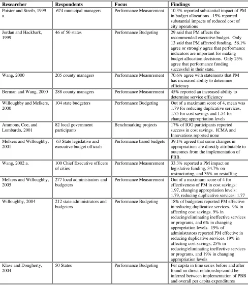 Table 2-4 Survey and Empirical Evidence Pertaining to Perceived Efficiency as a Benefit of Reported PM Utilization 