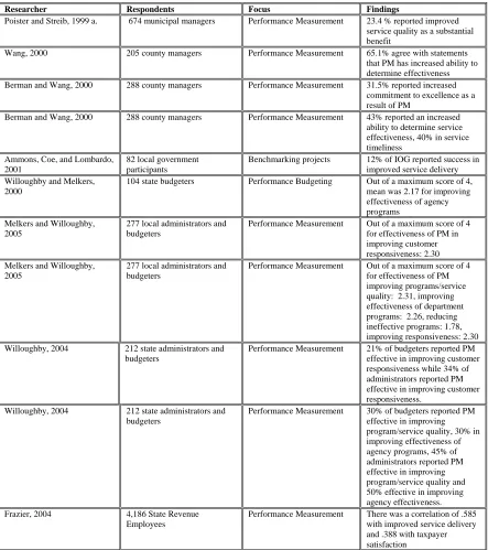 Table 2-5 Survey and Empirical Evidence Pertaining to Perceived Effectiveness as a Benefit of Reported PM Utilization 