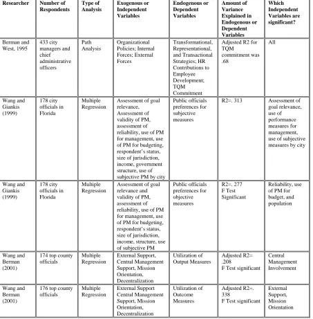 Table 2-6 Empirical Evidence Using Multivariate Analysis to Examine Promoting Factors of PM Utilization 
