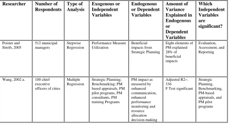 Table 2-7 Empirical Evidence Using Multivariate Analysis to Examine Benefits of PM Utilization 