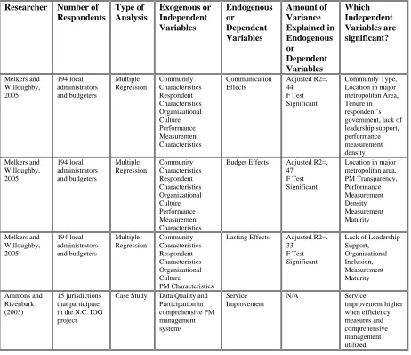 Table 2-8 Evidence Using Comprehensive Utilization to Examine Benefits of PM Utilization 