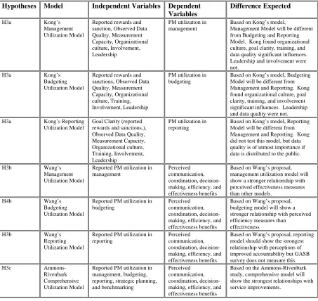 Table 2-12 Hypothesized Effects of Seven Models to be Examined 