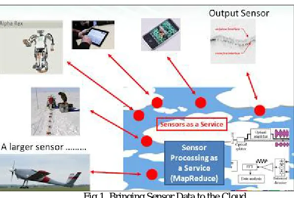 Fig 1. Bringing Sensor Data to the Cloud 