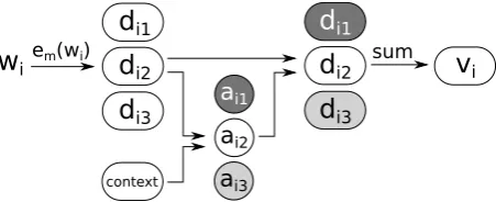 Figure 3: Number of possible senses, according to WordNet (see Section 4.2), of the target words (left)and input words (rights) in the training data