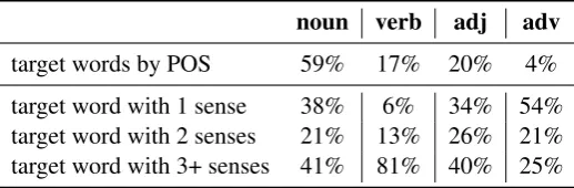 Table 1: The ﬁrst row shows the distribution of the part-of-speech tags (POS) of the target words in thedataset