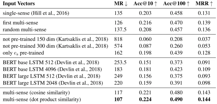 Table 3: Median rank, accuracy @10 and @100 and mean reciprocal rank for the experiments withdifferent input vectors