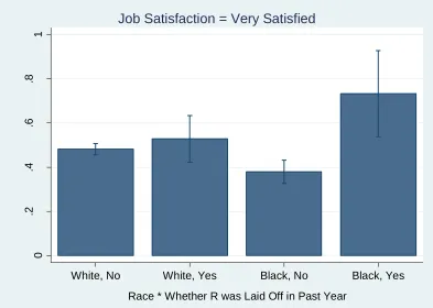 Figure 1.  Predicted Probabilities of Being ‘Very Satisfied’ by Race and Recent Layoff Experience 