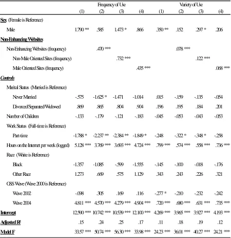 Table 3: Unstandardized Coefficients from OLS Regressions of Non-Capital-Enhancing Websites and Control Variables on Frequency and Variety of Capital-Enhancing Internet Use