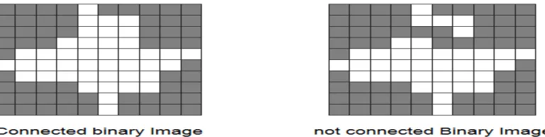 Figure 3.2: Connected binary image and not connected binary image  