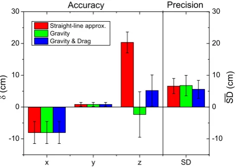 Figure 4. the variance of The accuracy and precision of the analysis of eight impact patterns