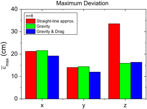 Figure 5. maximum deviation determined by means of the deviation from the true origin plus two times the standard deviation for the various methods used