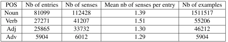 Table 1: Statistics from French Wiktionary of the 04-20-2018 dump available via the tool of S´erasset(2012)