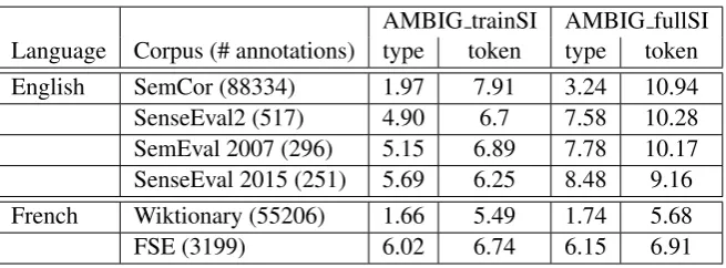 Table 3: Ambiguity rates for verbs, in the English usual training set (SemCor) and usual evaluationsets, and in the French training set (Wiktionary) and evaluation set (FSE)