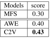 Table 4: WSD accuracies when training on Wiktionary examples, and testing on FSE.