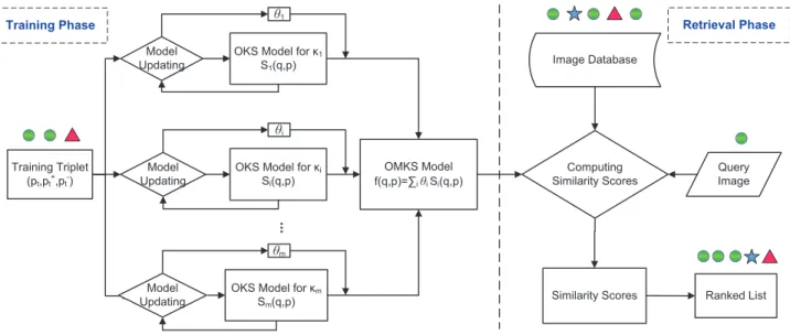 Fig. 1. The system flow of the proposed online multiple kernel similarity learning scheme for visual search.