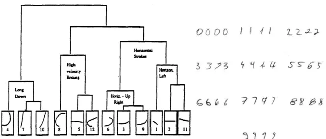 Figure 1.2: Examples of cluster analysis: The handwriting recognition (a) Hierarchical clustering of the 12 pen-strokes centroids of a particular writer[101], (b) Different  hand-written numbers[53].