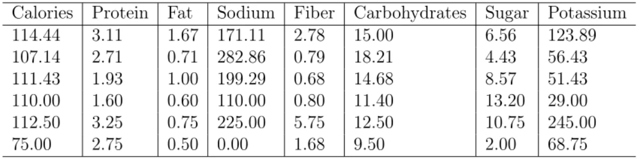 Table 1.4: Example 1.2.1: The K-means cluster centers for the breakfast cereals data.