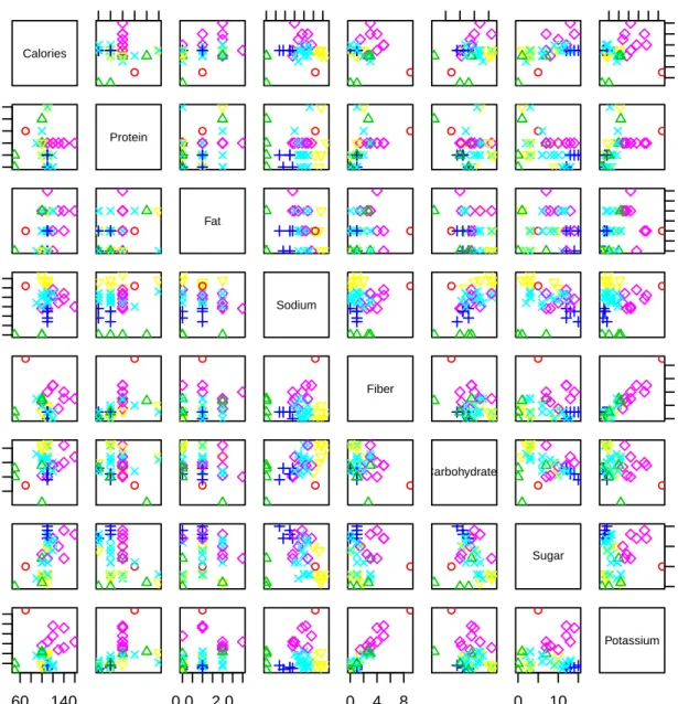 Figure 1.7: Example 1.2.1: Scatterplot matrix: The K-means cluster centers and cluster assignments for the breakfast cereals data.